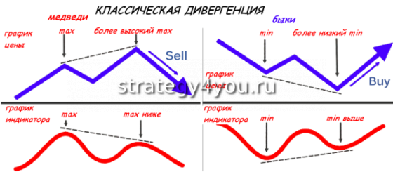 Дивергенция