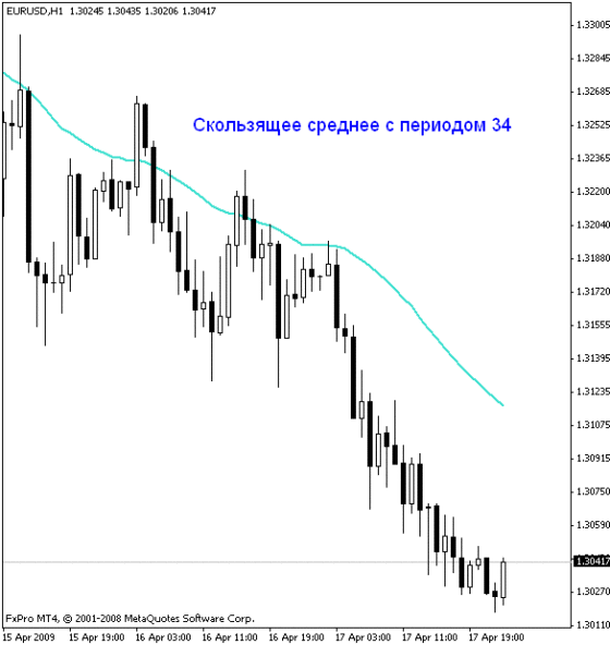 скользящая средняя на графике