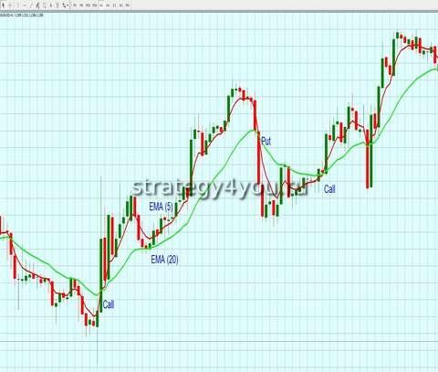 Сигналы БИнарных опционов по пересечению скользящих средних