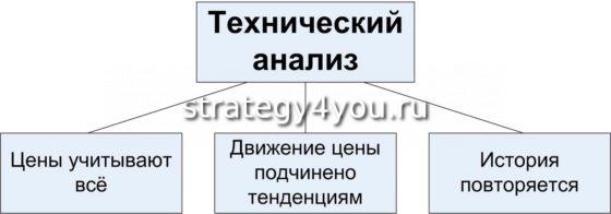 Технический анализ форекс