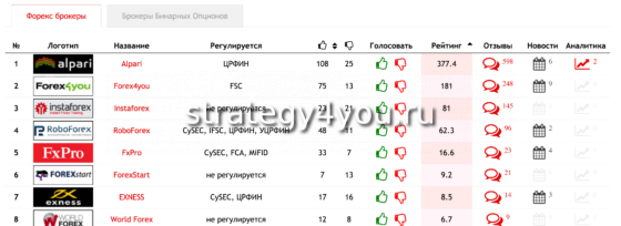 Честный рейтинг брокеров
