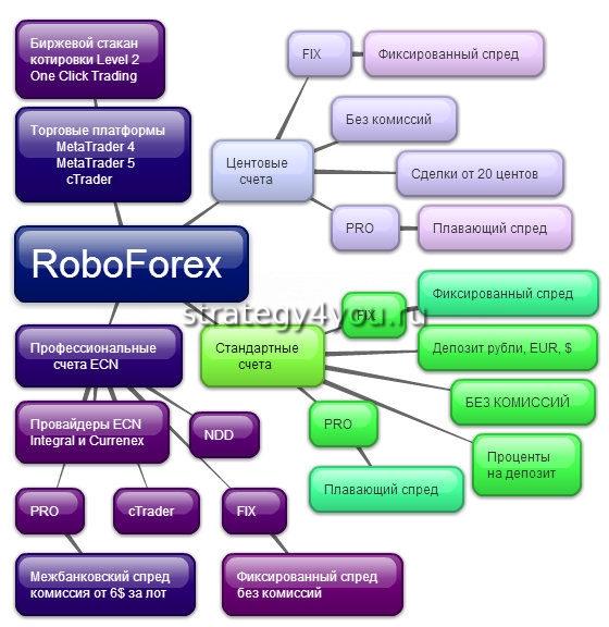 типы торговых счетов