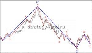 Индикатор ZigZag и волны Эллиотта