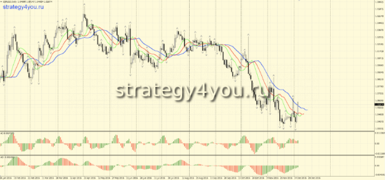 Стратегия Билла Вильямса