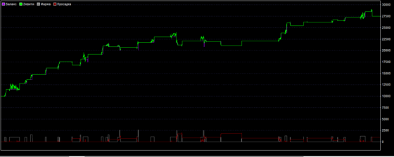 График доходности по стратегии Поглощение и откат