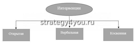 Виды валютной интервенции
