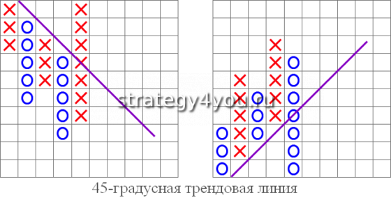 пробой 45-ти градусной линии