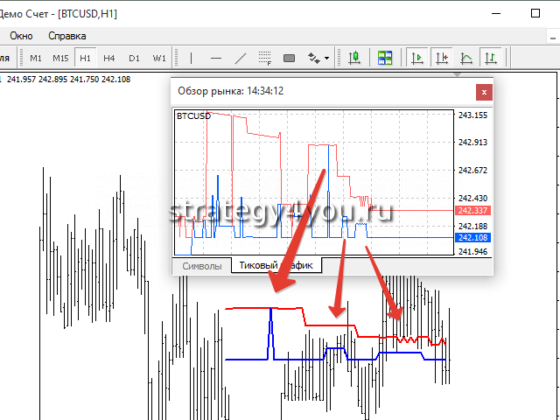 тиковый график