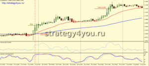 стратегия "Forex Archer" покупка