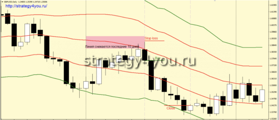 Стратегия «Forex Gambit» - продажа