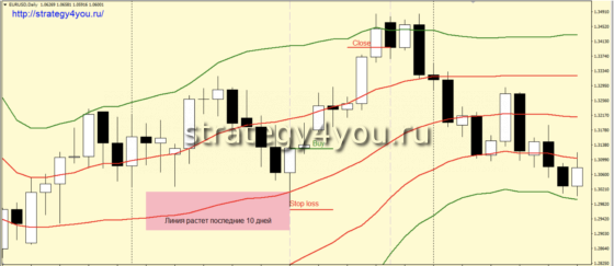 Стратегия форекс «Forex Gambit» - покупка