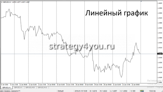линейный график