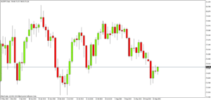 свечной график