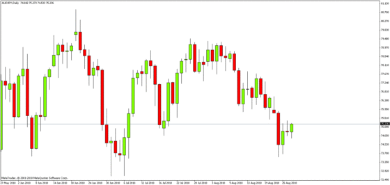 свечной график