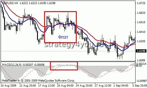 скользящая средняя во флэте не работает