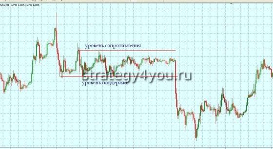 уровень поддержки/сопротивления