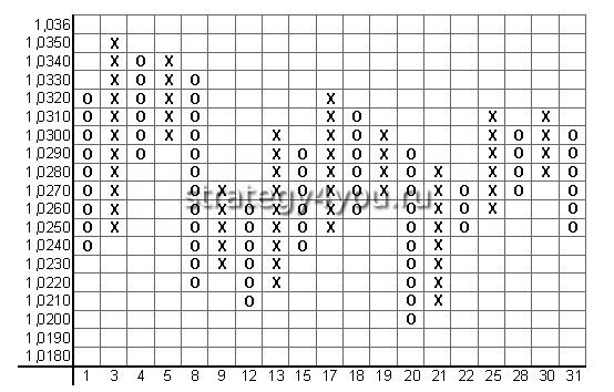 график крестик нолик