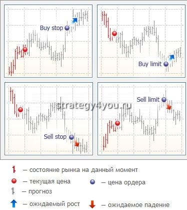 правильная установка ордеров