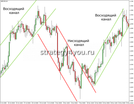 каналы форекс