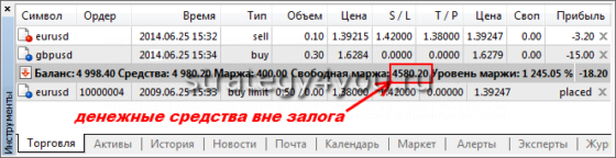 свободная маржа