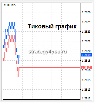 тиковый график