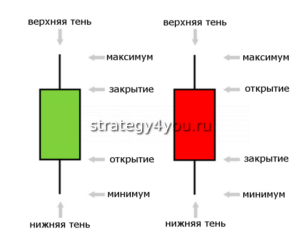 свечи на форекс
