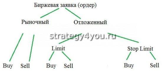 типы ордеров на форекс