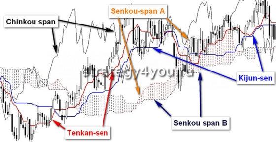 Ишимоку индикатор