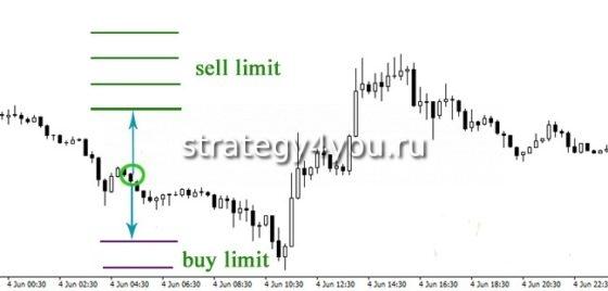 сетка лимитных ордеров