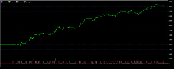 график доходности