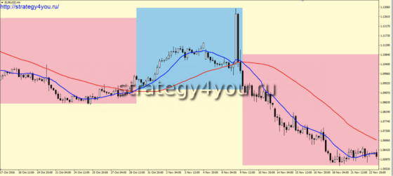 Стратегия форекс «Коперник М (H1)» - покупка