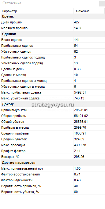 Тест стратегии форекс «Самурай»