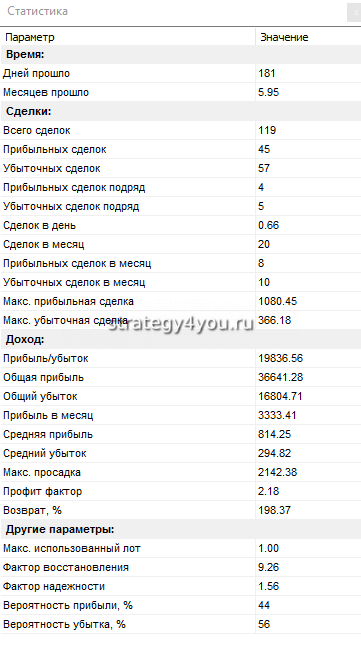 Тест стратегии форекс «Импульс»
