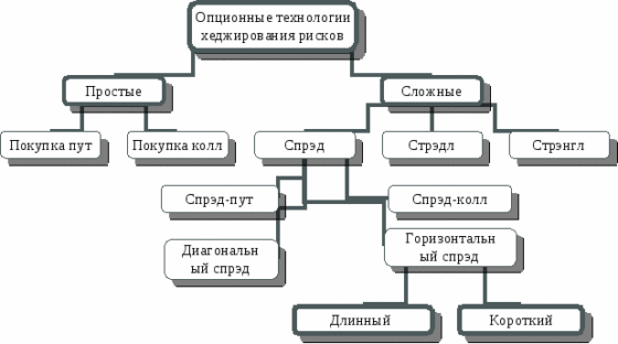 опционные методы хеджирования