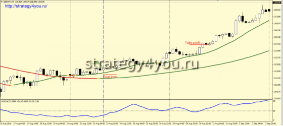 Стратегия форекс «Coral X» - покупки