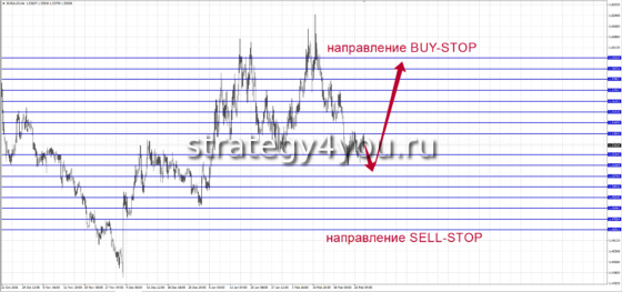 Сетка стоповых ордеров