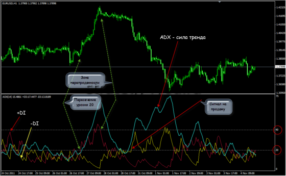 adx зоны и сигналы