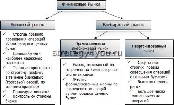 2 типа валютного рынка