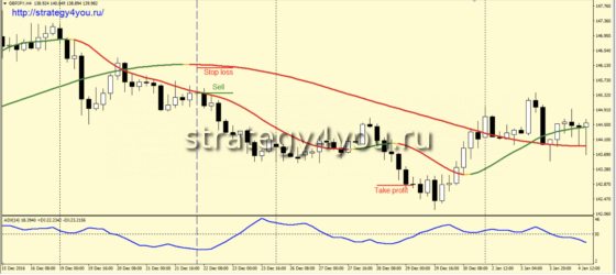Стратегия «Coral X» - продажи