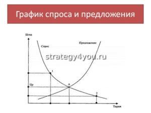 график спроса и предложения