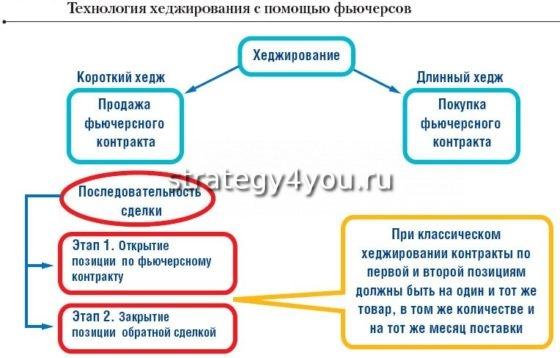 хеджирование фьючерсами
