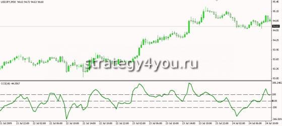 Индикатор CCI