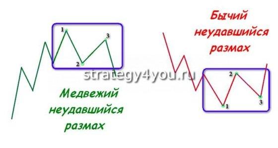 размах паттерн