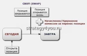 что такое своп