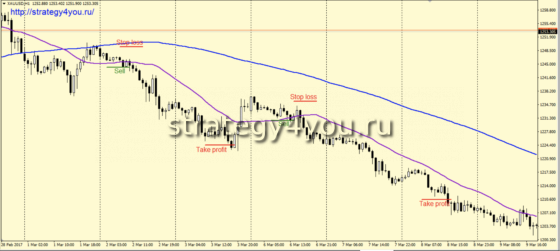 сигналы на продажу