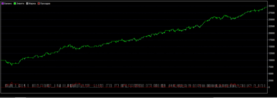 график доходности стратегии форекс «Метод Баговино»