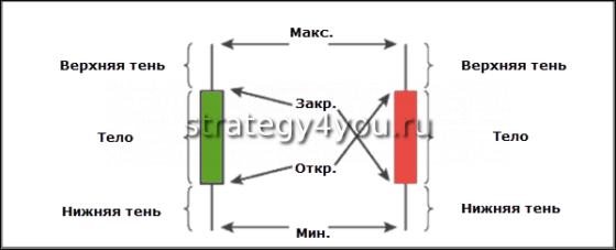 структура японского подсвечника