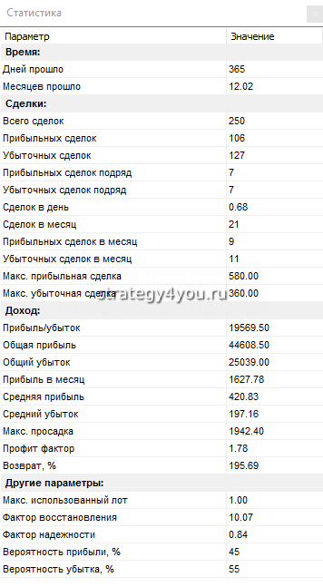 результаты теста стратегии