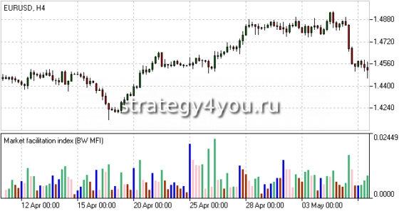 Market Facilitation Index