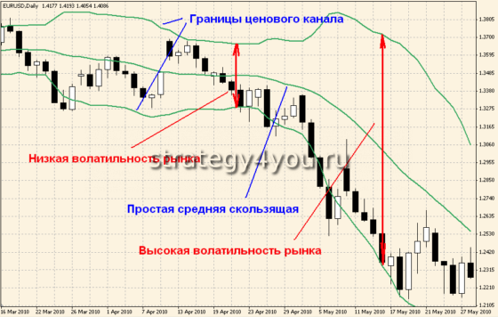 полосы Боллинджера